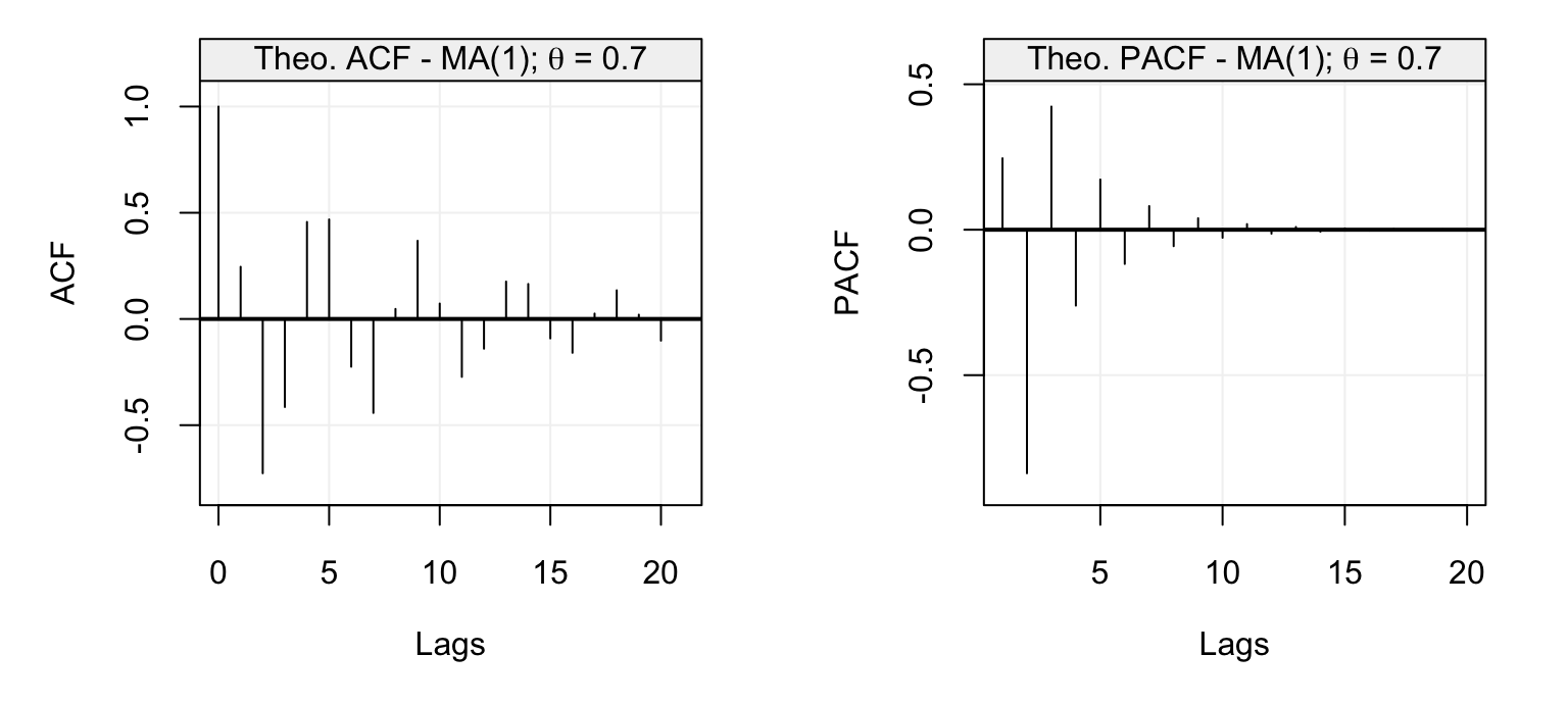 Theoretical ACF (left plot) and PACF (right plot) for the ARMA(2,1) model defined in the text.