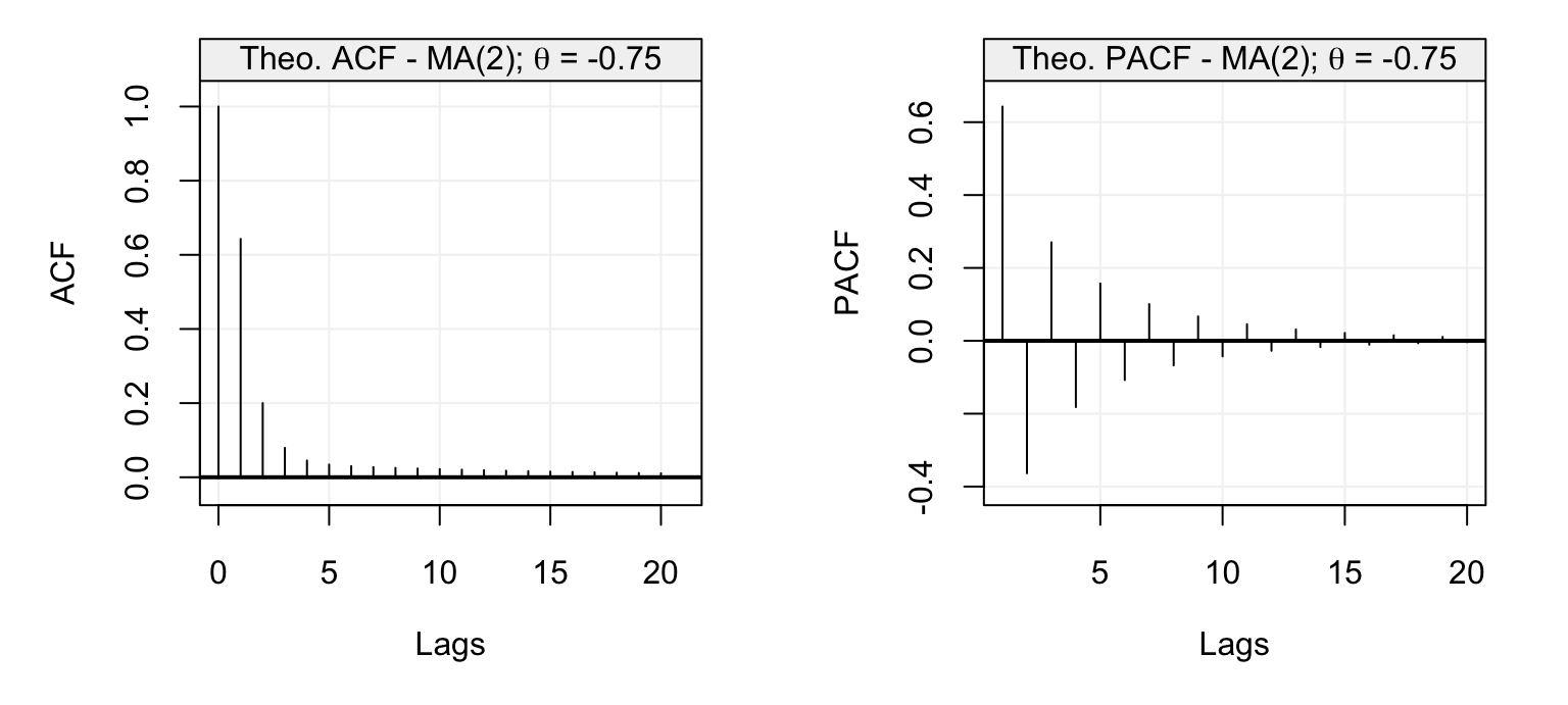 Theoretical ACF (left plot) and PACF (right plot) for the ARMA(2,2) model defined in the text.