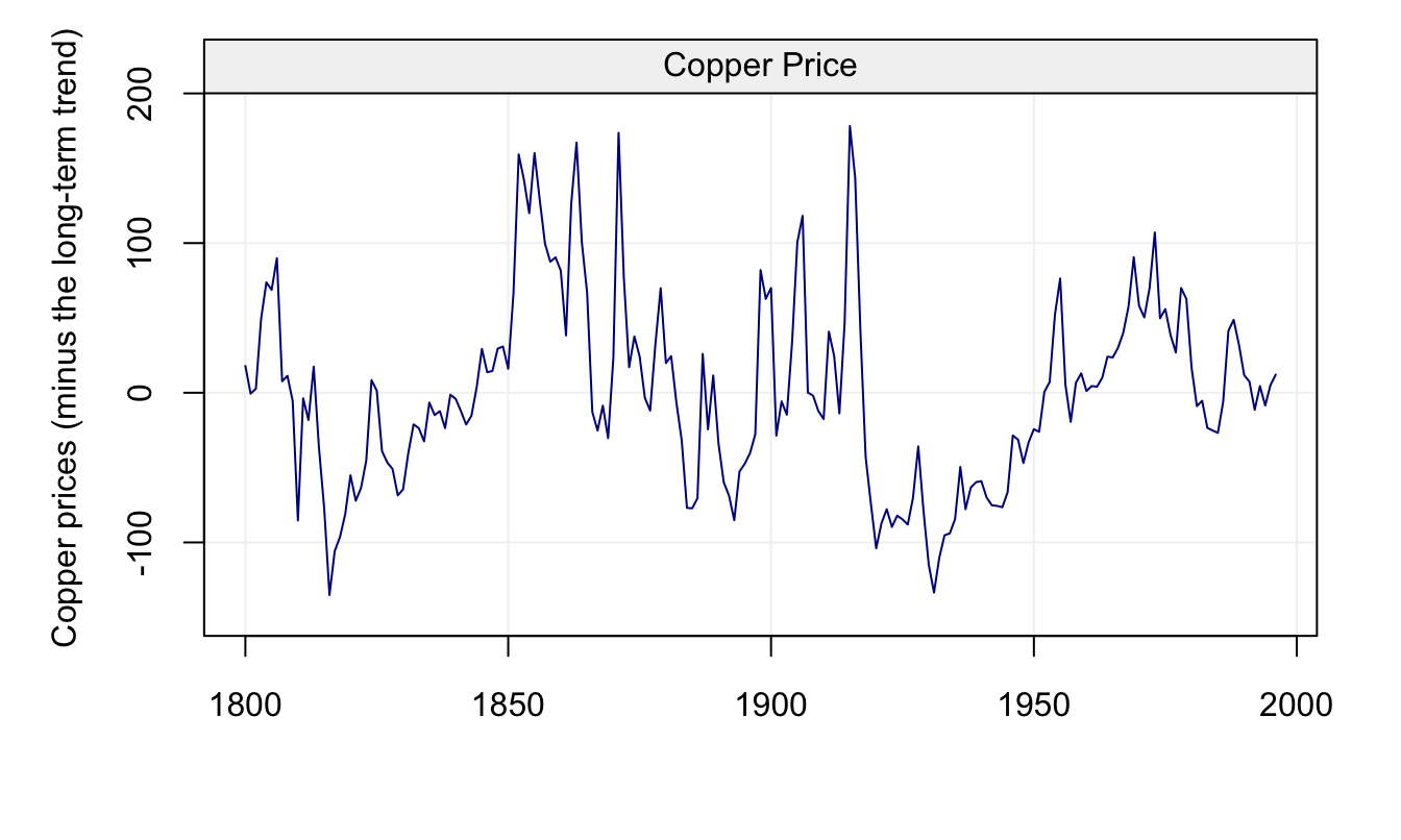 Annual Prices of Copper from 1880-1997 with long-term trend removed.