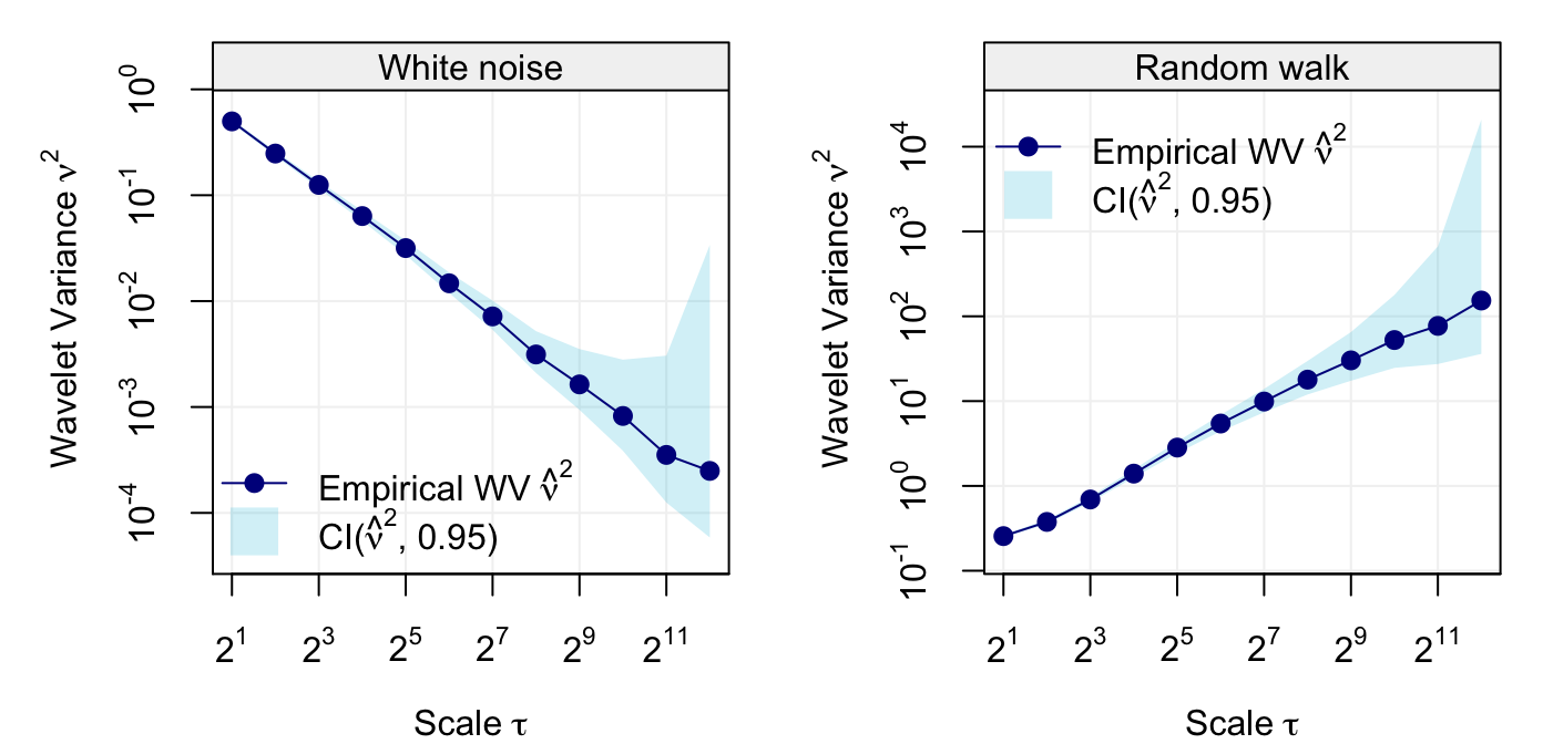 Wavelet variance of two simulated processes, i.e white noise (left panel) and random walk (right panel).